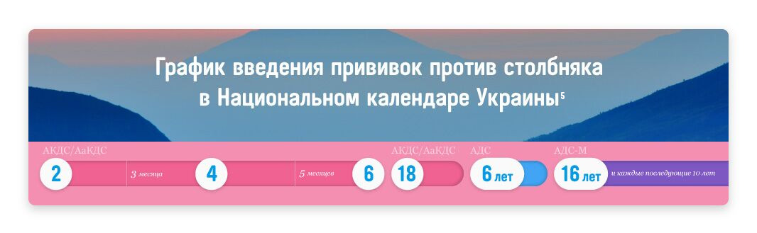 График введения вакцин против столбняка в Национальном календаре Украины