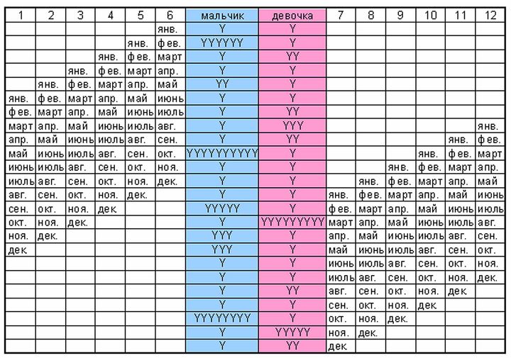 Японский метод планирования пола ребенка