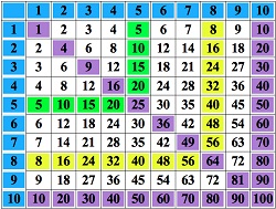 Как легко ребенку выучить таблицу умножения Таблица Пифагора 1