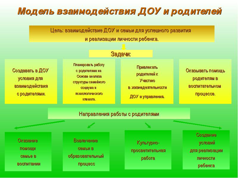 Разнообразные формы взаимодействия с родителями