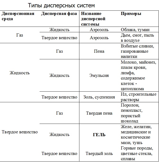 Типы дисперсных систем