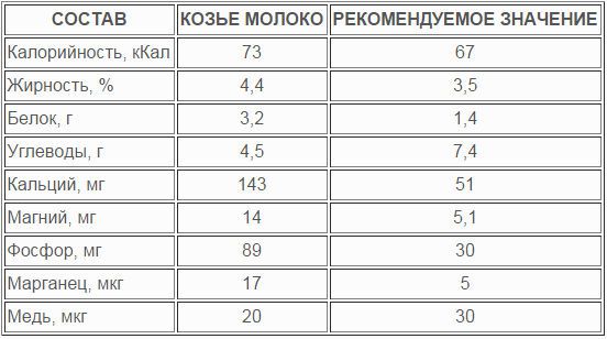 Состав козьего молока