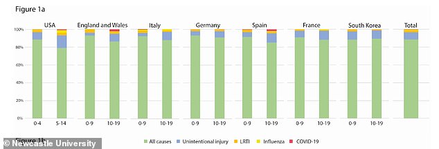 Deaths (green) and the proportion of them caused by injury (blue), Covid-19 (red), flu (yellow) and lower respiratory tract infections (orange) in seven countries studied
