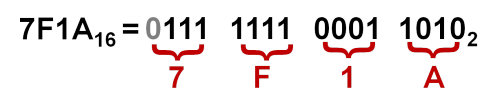 Перевод чисел из 2-й системы счисления в 16-ую и обратно тетрадами