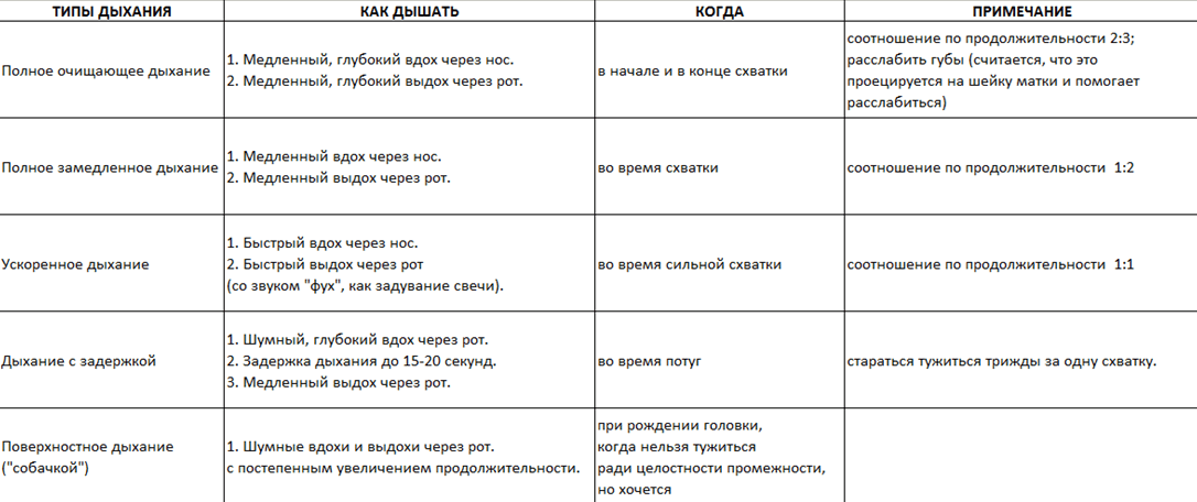 Правильное дыхание при схватках и родах