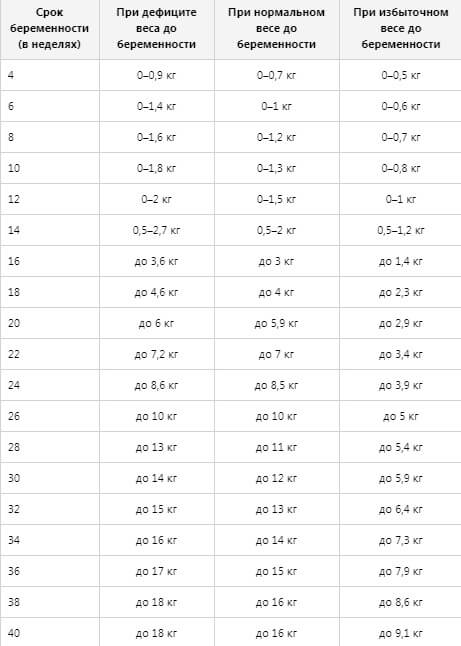 Набор веса во время беременности