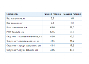 Норма веса и роста малыша