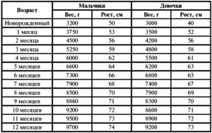Сколько должен весить ребенок