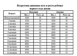 Как должен быть развит ребенок в 5 месяцев