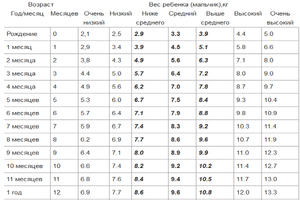 Какой вес и рост у 5-месячного малыша