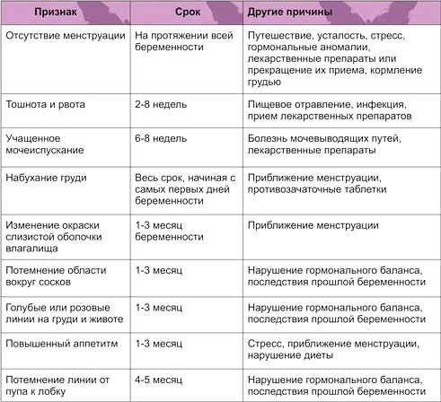 Первые признаки беременности до задержки