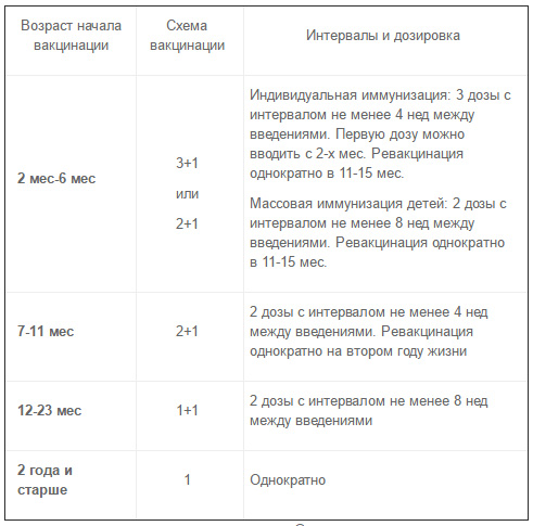 схема вакцинации «Превенар 13» таблица