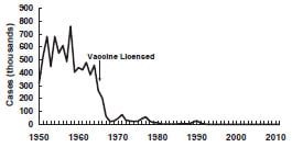 Measles - United States, 1950-2011 chart as described in the Secular trends section